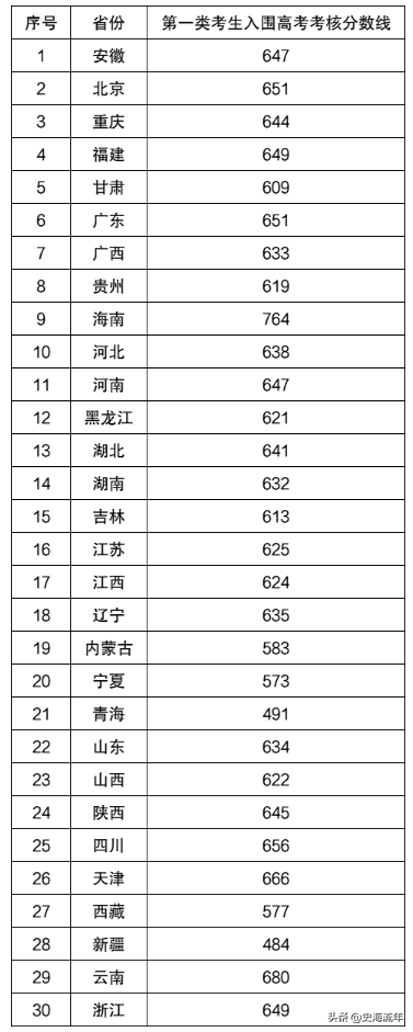 强基计划36所大学录取分数线2022(详细,建议收藏)-1 强基计划36所大学录取分数线2022(详细,建议收藏)-1