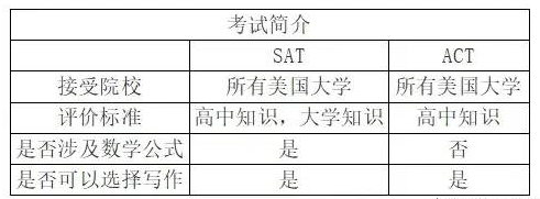 「美国本科留学」SAT和ACT考试应该准备哪个好,SAT和ACT考试区别-1 「美国本科留学」SAT和ACT考试应该准备哪个好,SAT和ACT考试区别插图1