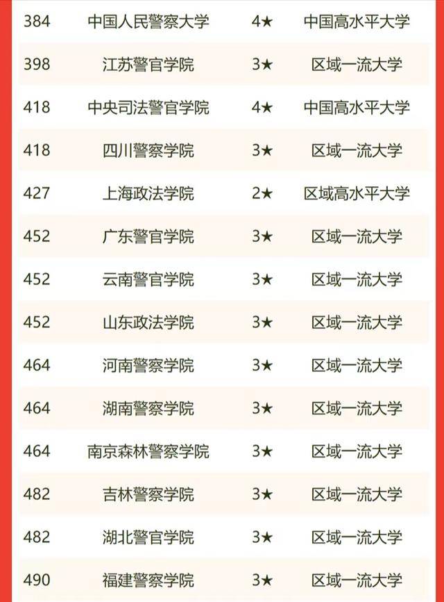 政法类大学排名2022(中国政法大学排名第一)-1 政法类大学排名2022(中国政法大学排名第一)插图4