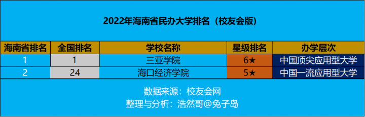 海南省民办大学排名2022(三亚学院领跑)-1 海南省民办大学排名2022(三亚学院领跑)插图