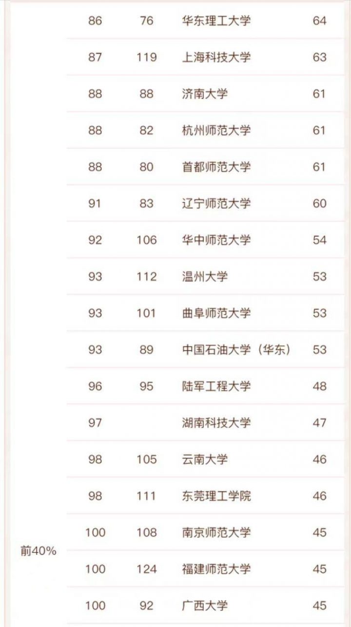 计算机专业大学排名2022(143所高校进入榜单,清华大学排名第一)-1 计算机专业大学排名2022(143所高校进入榜单,清华大学排名第一)插图9