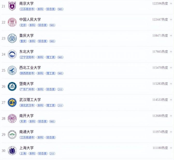 2022年中国大学报考热度百强榜,西南大学热搜第一(供2023级高考生参考)-1 2022年中国大学报考热度百强榜,西南大学热搜第一(供2023级高考生参考)插图4