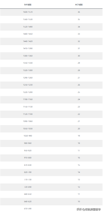 「美国本科留学」SAT和ACT考试应该准备哪个好,SAT和ACT考试区别-1 「美国本科留学」SAT和ACT考试应该准备哪个好,SAT和ACT考试区别插图5