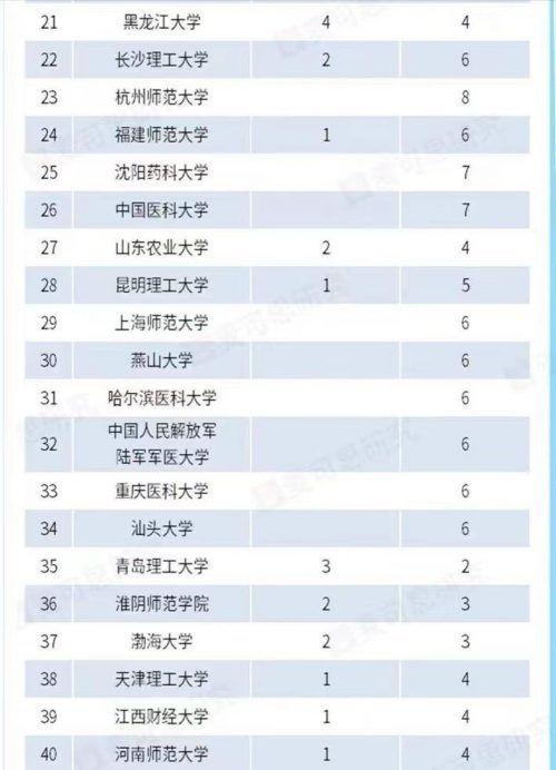 双非高校2022年学术影响力50强排名(深圳大学排名第一)-5 双非高校2022年学术影响力50强排名(深圳大学排名第一)-5
