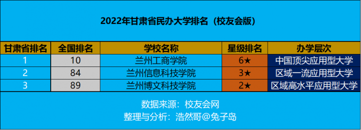 甘肃省民办大学排名2022（兰州工商学院领跑）插图
