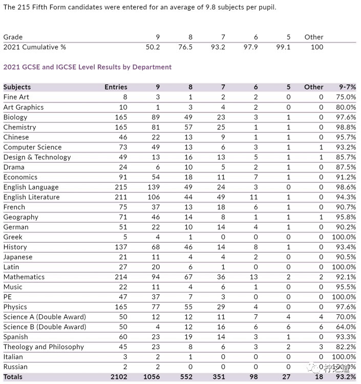 「英国私立中学」惠特吉夫特学校（Whitgift School）：私立走读、寄宿插图6