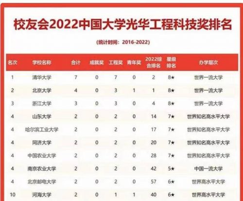 高校2022光华工程科技奖排名:清华大学第一