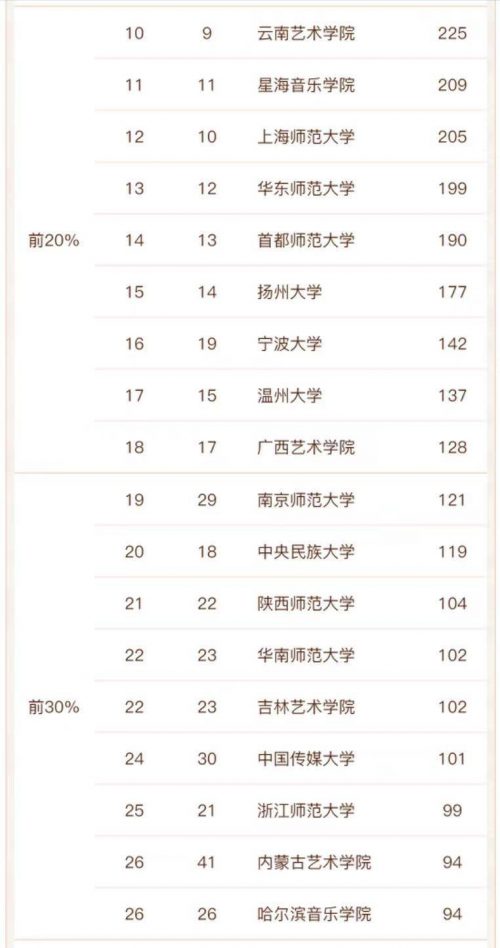 音乐与舞蹈学专业高校排名2022(上海音乐学院排名第一)-1 音乐与舞蹈学专业高校排名2022(上海音乐学院排名第一)插图4