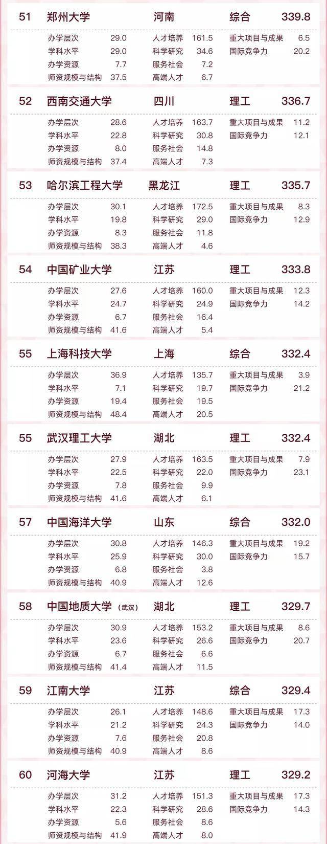 中国高校软科百强排名2022(清华大学、北京大学、浙江大学位列三甲)-1 中国高校软科百强排名2022(清华大学、北京大学、浙江大学位列三甲)插图8
