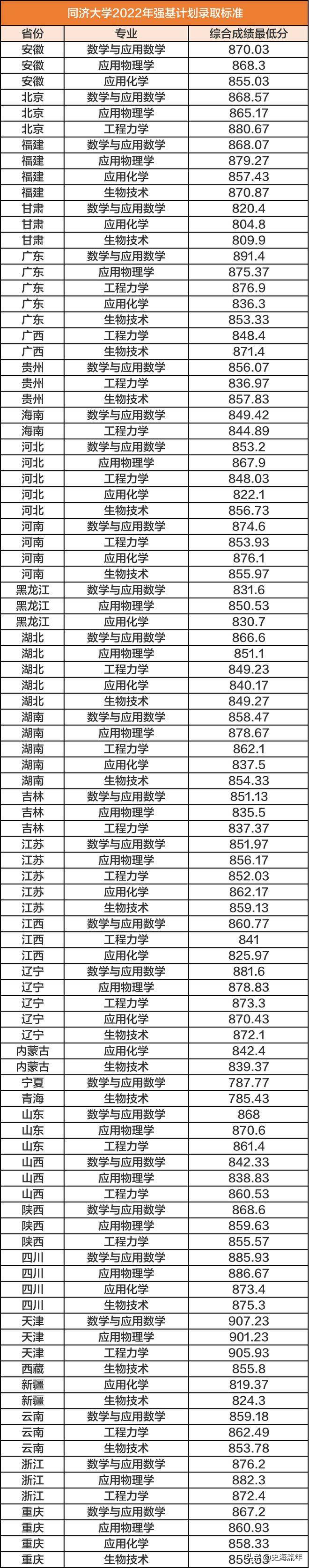 强基计划36所大学录取分数线2022(详细,建议收藏)-1 强基计划36所大学录取分数线2022(详细,建议收藏)-1