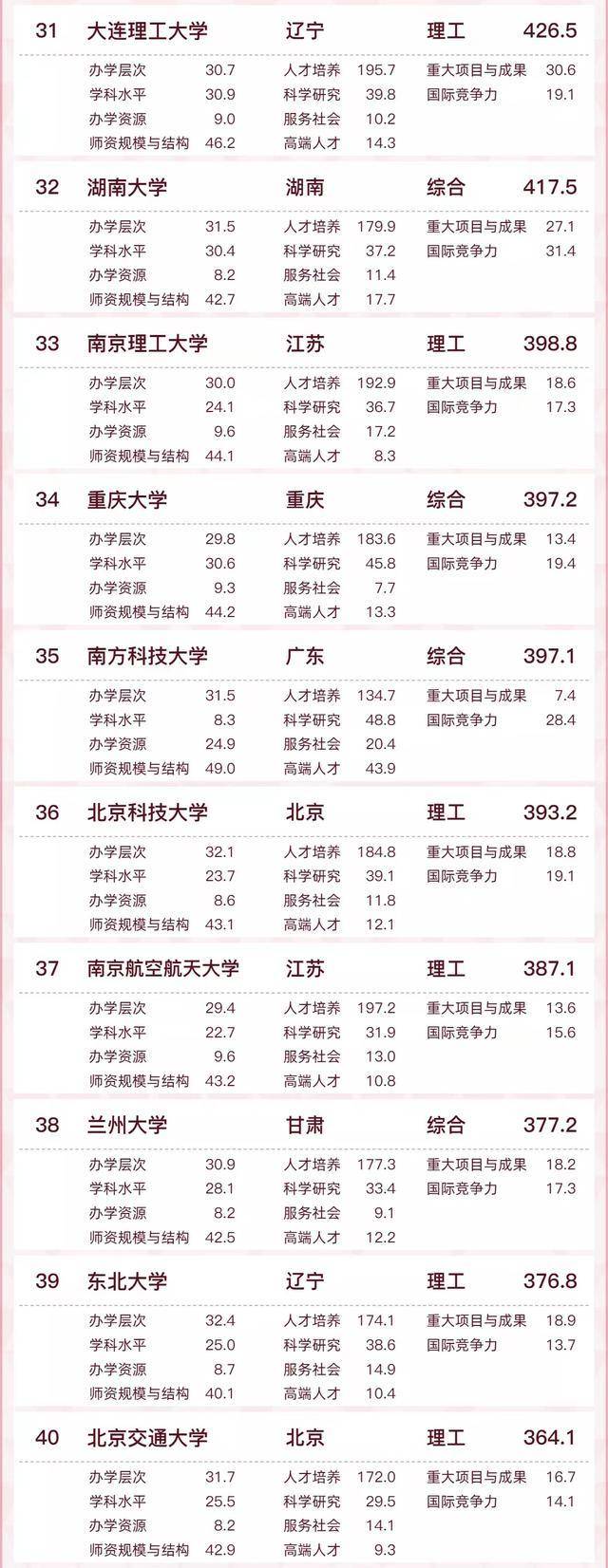 中国高校软科百强排名2022(清华大学、北京大学、浙江大学位列三甲)-1 中国高校软科百强排名2022(清华大学、北京大学、浙江大学位列三甲)插图4
