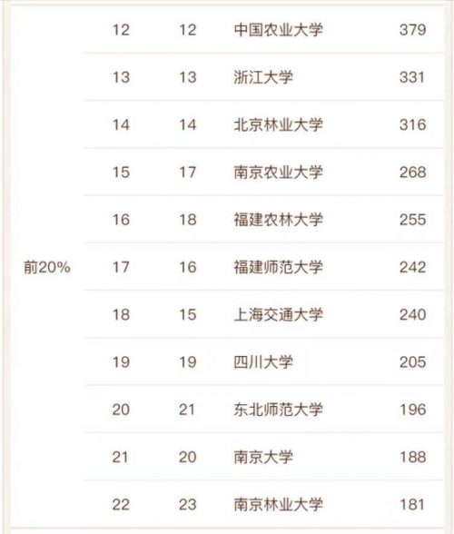 生态学专业高校排名2022(北京大学排名第一,兰州大学排名第二)-5 生态学专业高校排名2022(北京大学排名第一,兰州大学排名第二)-5