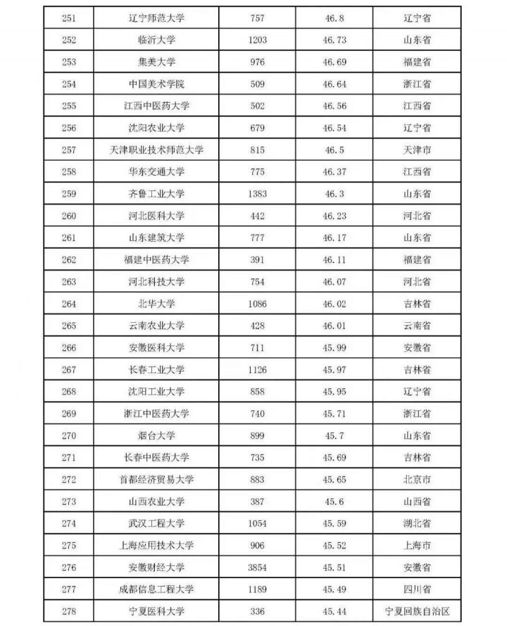 2022本科大学教师教学发展指数300强(300所大学进入榜单,清华大学排名第一)-1 2022本科大学教师教学发展指数300强(300所大学进入榜单,清华大学排名第一)插图12