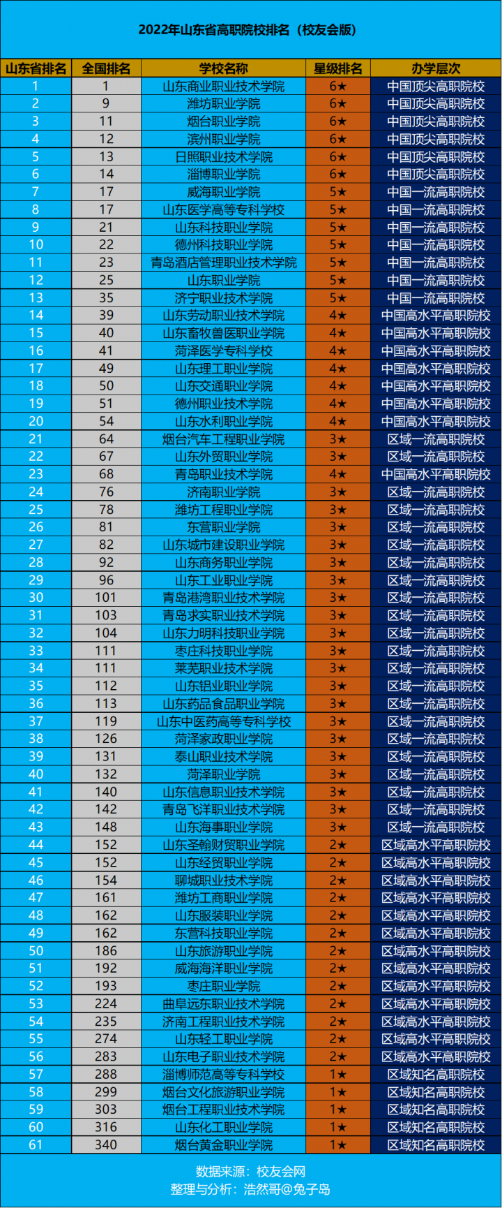 山东省高职院校排名2022(山东商业职业技术学院领跑)-1 山东省高职院校排名2022(山东商业职业技术学院领跑)插图