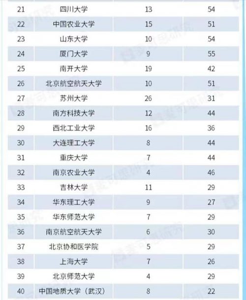 “双一流”高校2022年学术影响力排名(清华大学排名第一,浙江大学排名第二)-5 “双一流”高校2022年学术影响力排名(清华大学排名第一,浙江大学排名第二)-5