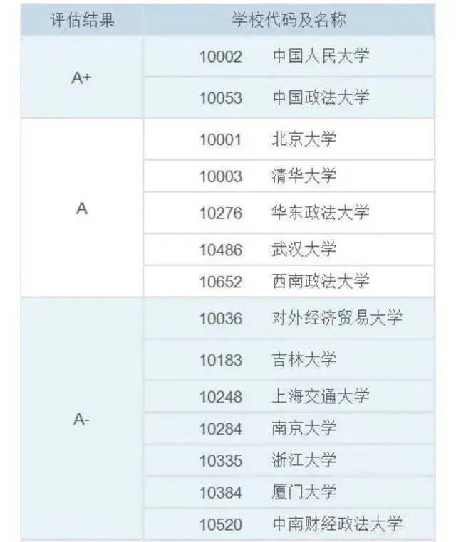 法学专业大学排名2022最新排名（教育部学科评估14所优秀大学排名）插图