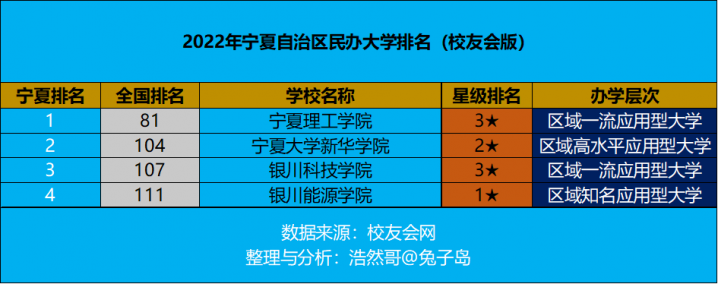 宁夏自治区民办大学排名2022(宁夏理工学院领跑)-1 宁夏自治区民办大学排名2022(宁夏理工学院领跑)插图
