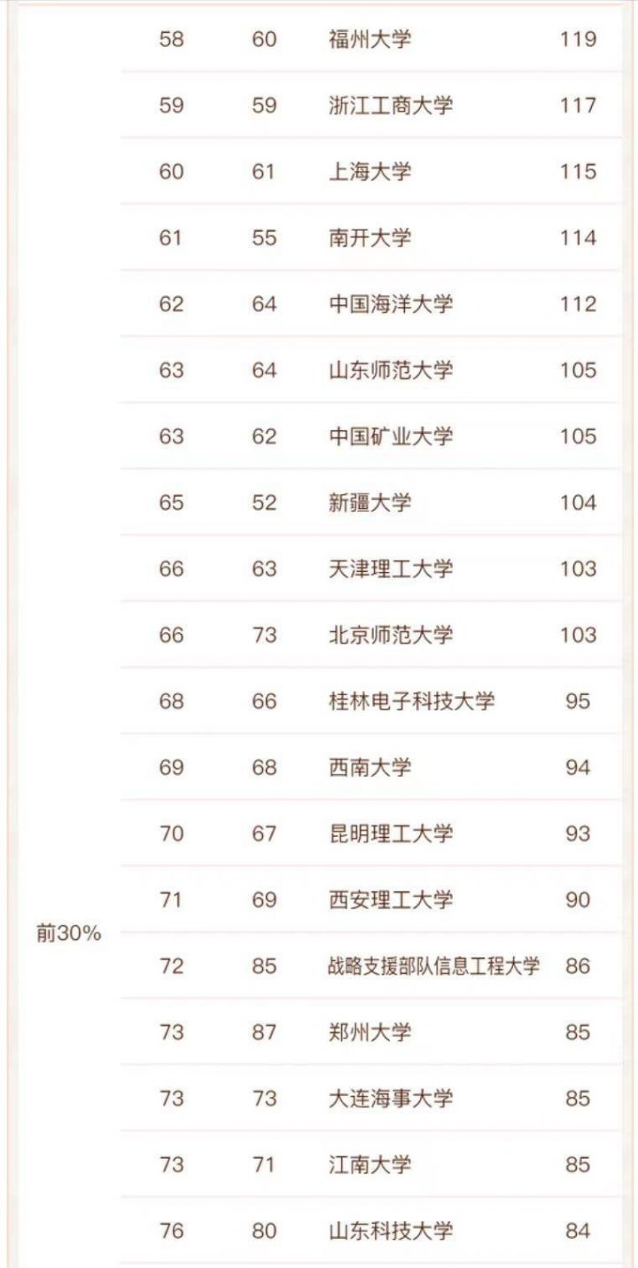 计算机专业大学排名2022(143所高校进入榜单,清华大学排名第一)-1 计算机专业大学排名2022(143所高校进入榜单,清华大学排名第一)插图7