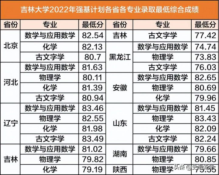 强基计划36所大学录取分数线2022(详细,建议收藏)-1 强基计划36所大学录取分数线2022(详细,建议收藏)-1