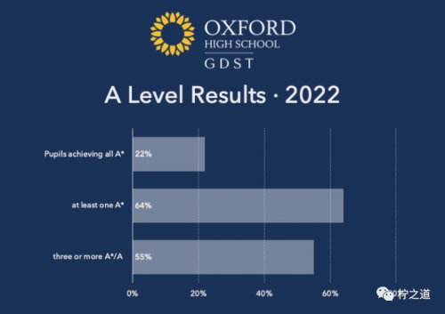 「英国私立中学」牛津中学（Oxford High School GDST）：私立女子走读学校插图18