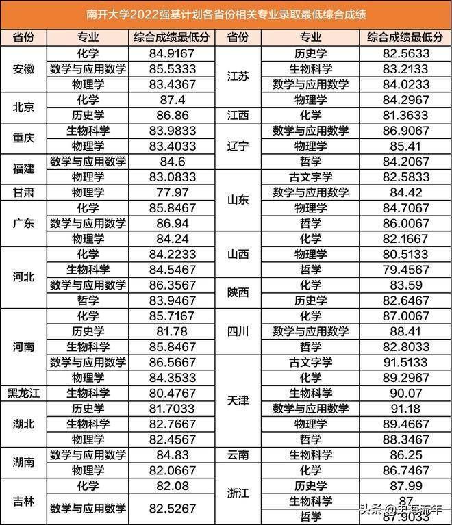 强基计划36所大学录取分数线2022(详细,建议收藏)-1 强基计划36所大学录取分数线2022(详细,建议收藏)-1