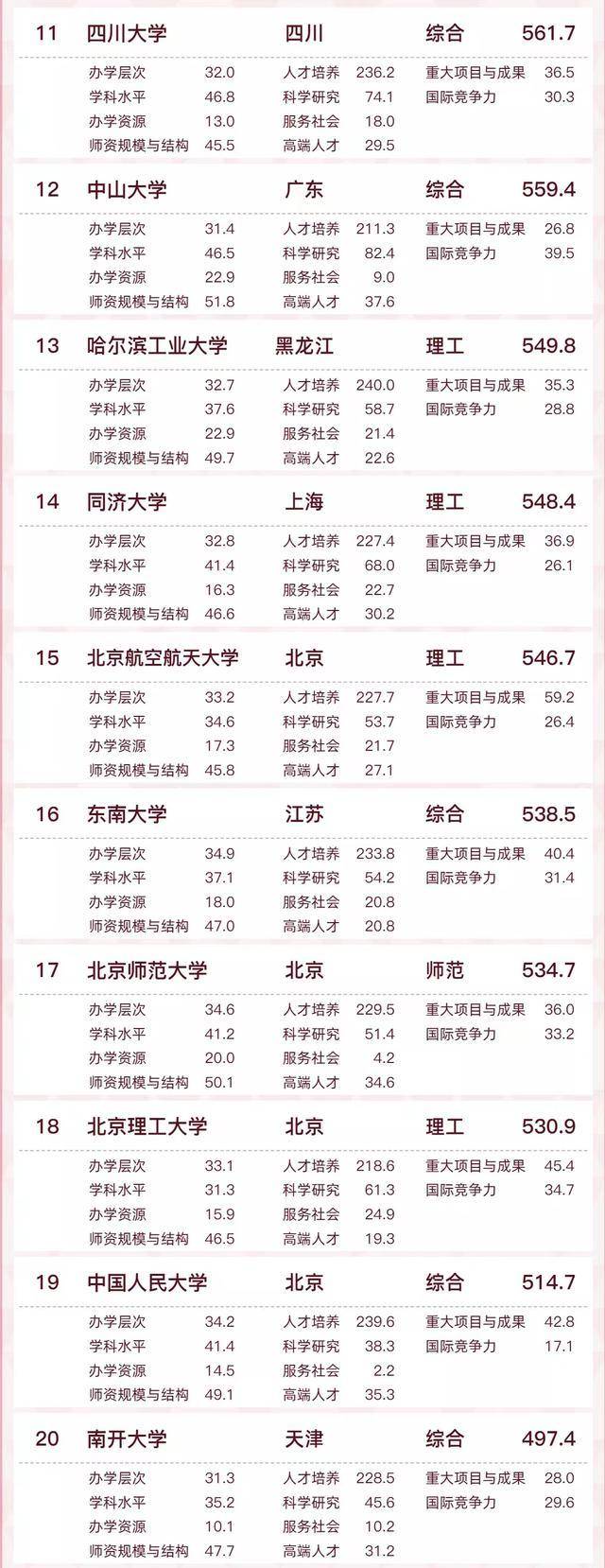中国高校软科百强排名2022(清华大学、北京大学、浙江大学位列三甲)-1 中国高校软科百强排名2022(清华大学、北京大学、浙江大学位列三甲)插图2