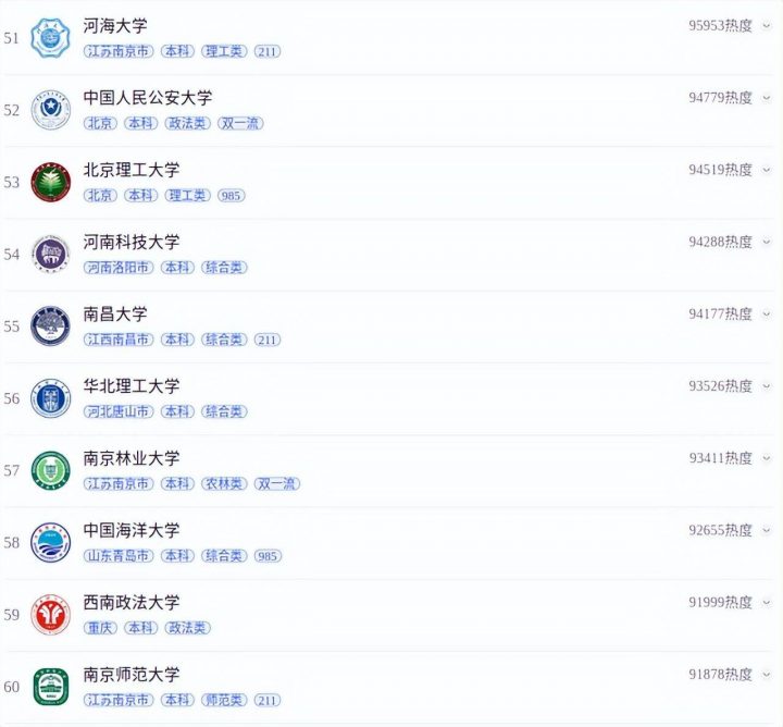 2022年中国大学报考热度百强榜,西南大学热搜第一(供2023级高考生参考)-1 2022年中国大学报考热度百强榜,西南大学热搜第一(供2023级高考生参考)插图7