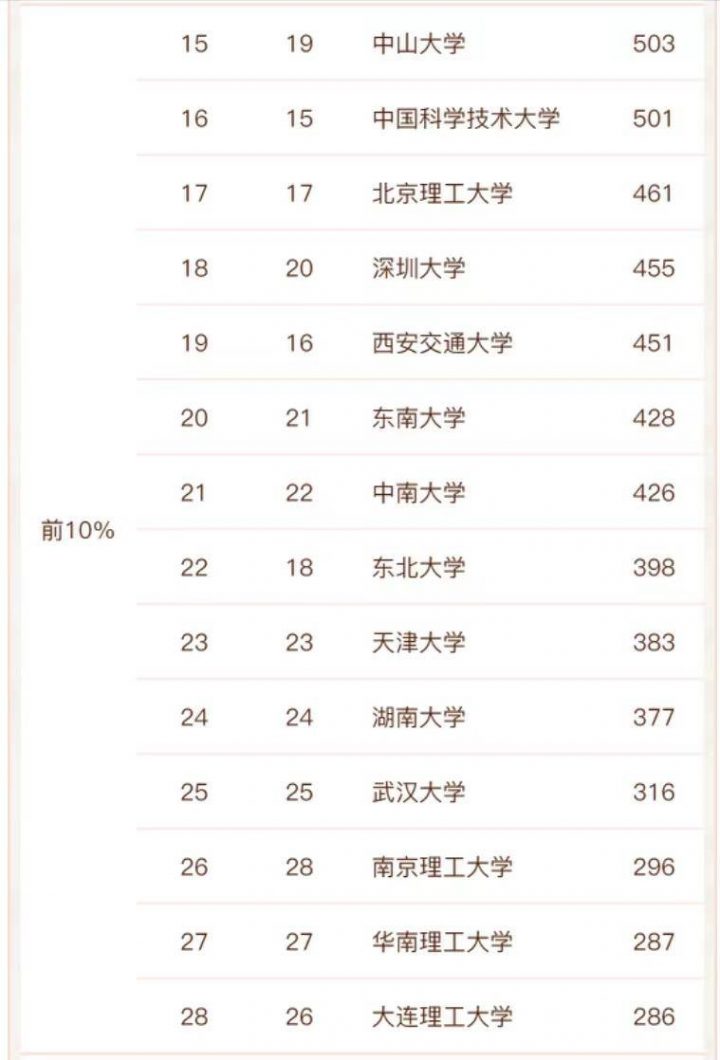 计算机专业大学排名2022(143所高校进入榜单,清华大学排名第一)-1 计算机专业大学排名2022(143所高校进入榜单,清华大学排名第一)插图1