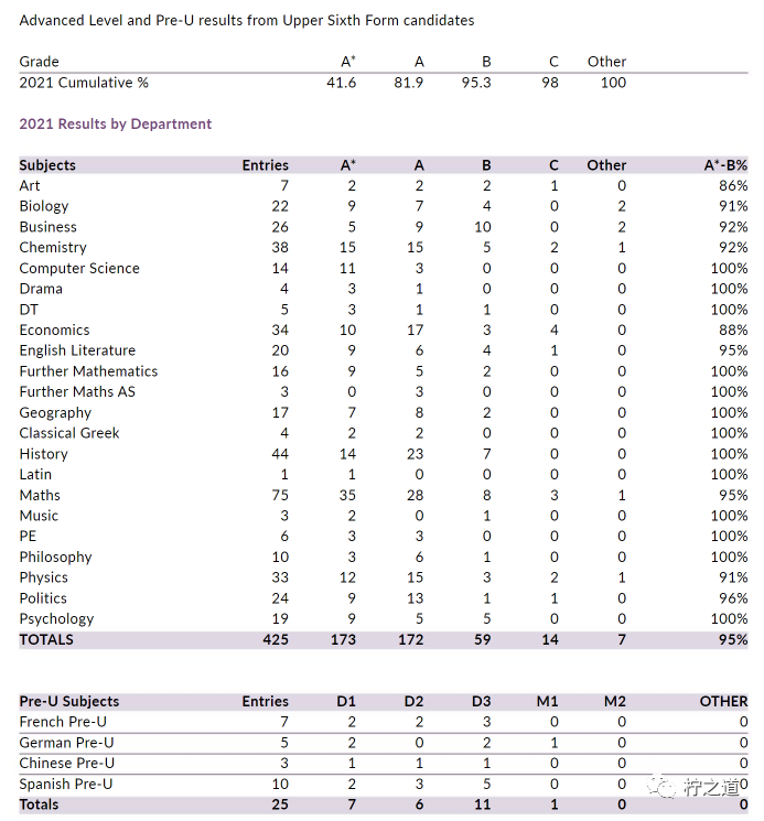 「英国私立中学」惠特吉夫特学校（Whitgift School）：私立走读、寄宿插图7