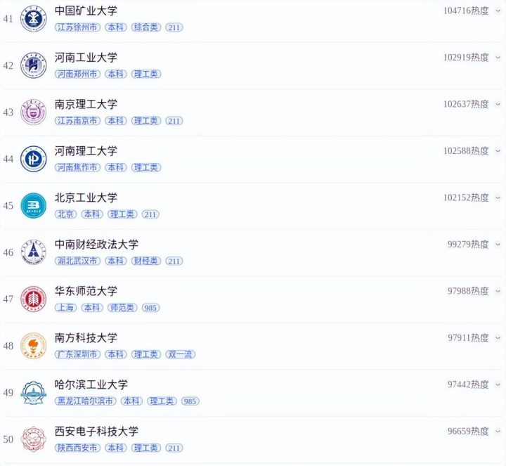 2022年中国大学报考热度百强榜,西南大学热搜第一(供2023级高考生参考)-1 2022年中国大学报考热度百强榜,西南大学热搜第一(供2023级高考生参考)插图6