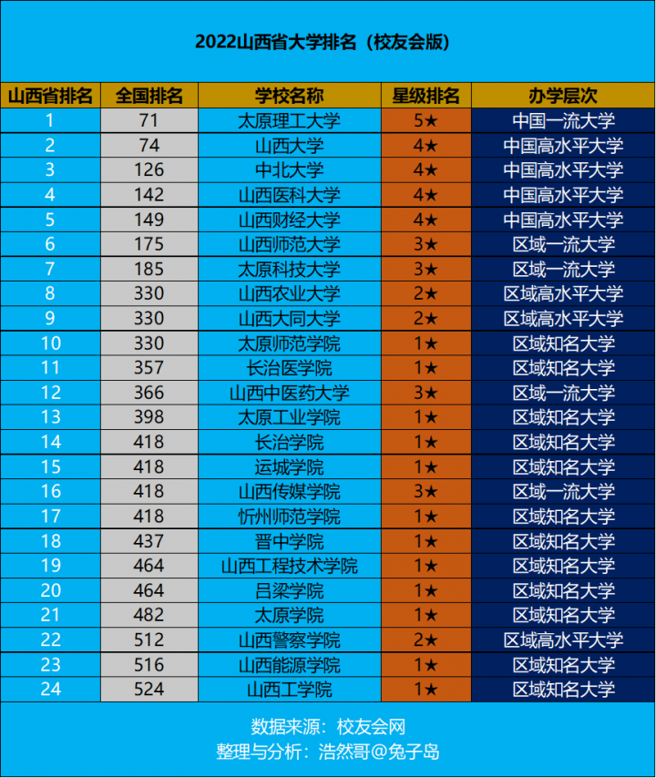 山西省大学排名2022（太原理工大学领跑）插图