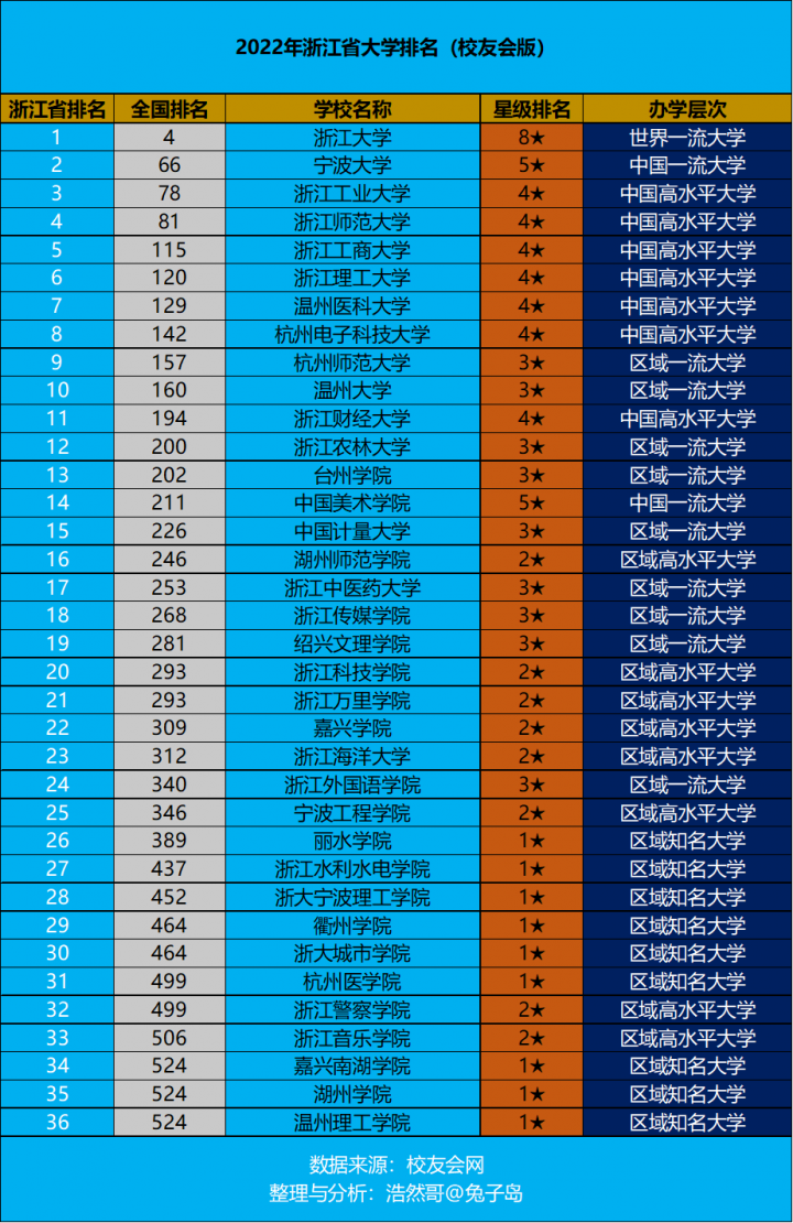 浙江省大学排名2022(浙江大学领跑——全国第四)-1 浙江省大学排名2022(浙江大学领跑——全国第四)插图