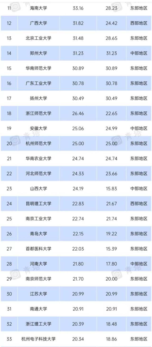 中国高校经费收入排名2022(深圳大学第一)-1 地方高校经费收入排名2022(深圳大学第一)插图4
