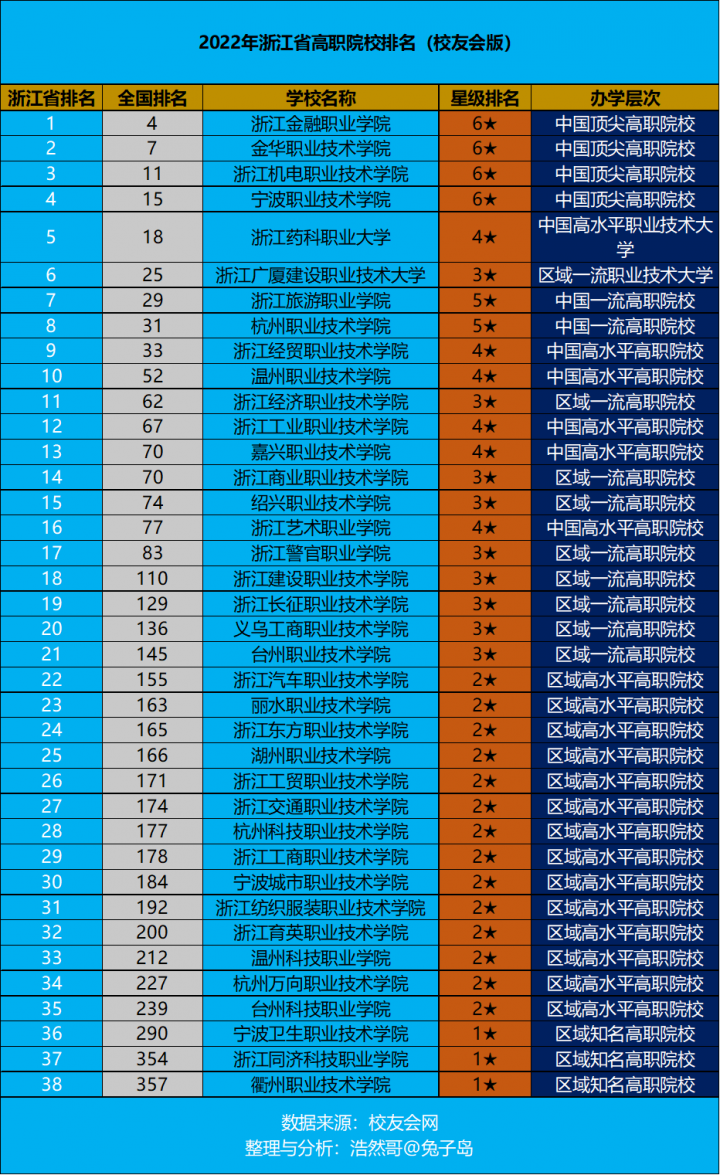 浙江省高职院校排名2022（浙江金融职业学院领跑）插图