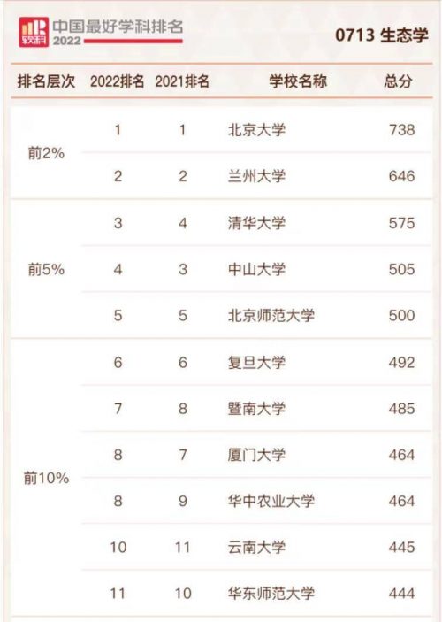 生态学专业高校排名2022(北京大学排名第一,兰州大学排名第二)-1 生态学专业高校排名2022(北京大学排名第一,兰州大学排名第二)-1