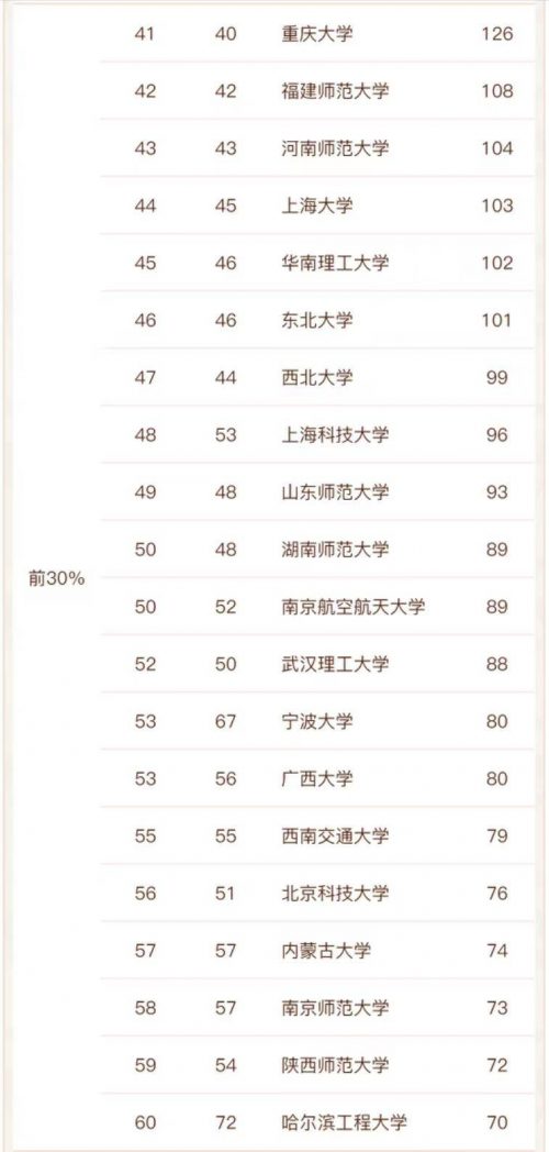 物理学专业高校排名2022（中国科学技术大学排名第一）插图6
