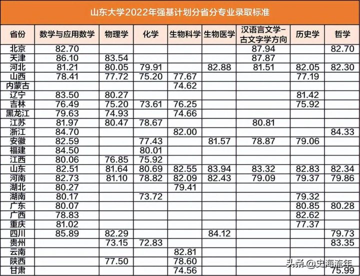 强基计划36所大学录取分数线2022(详细,建议收藏)-1 强基计划36所大学录取分数线2022(详细,建议收藏)-1