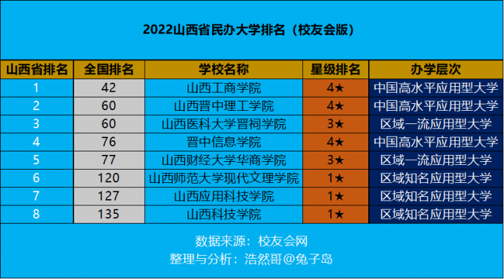 山西省民办大学排名2022(山西工商学院领跑)-1 山西省民办大学排名2022(山西工商学院领跑)插图
