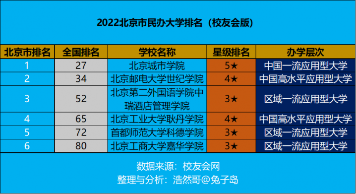 北京市民办大学排名2022(北京城市学院领跑)-1 北京市民办大学排名2022(北京城市学院领跑)插图