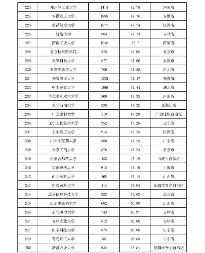 2022本科大学教师教学发展指数300强(300所大学进入榜单,清华大学排名第一)-1 2022本科大学教师教学发展指数300强(300所大学进入榜单,清华大学排名第一)插图11