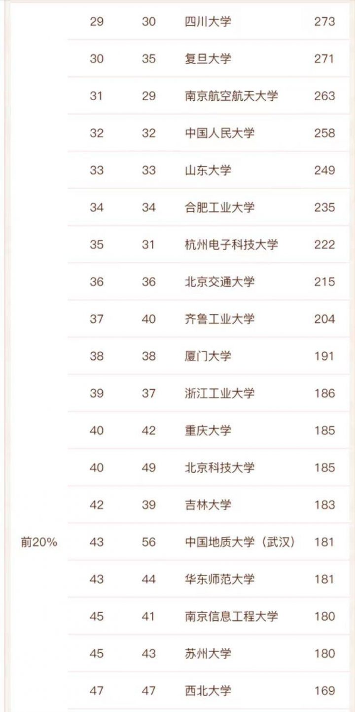 计算机专业大学排名2022(143所高校进入榜单,清华大学排名第一)-1 计算机专业大学排名2022(143所高校进入榜单,清华大学排名第一)插图5