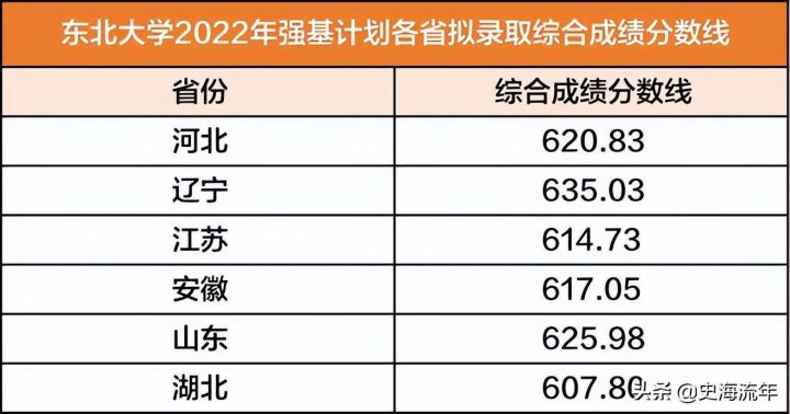 强基计划36所大学录取分数线2022(详细,建议收藏)-1 强基计划36所大学录取分数线2022(详细,建议收藏)-1