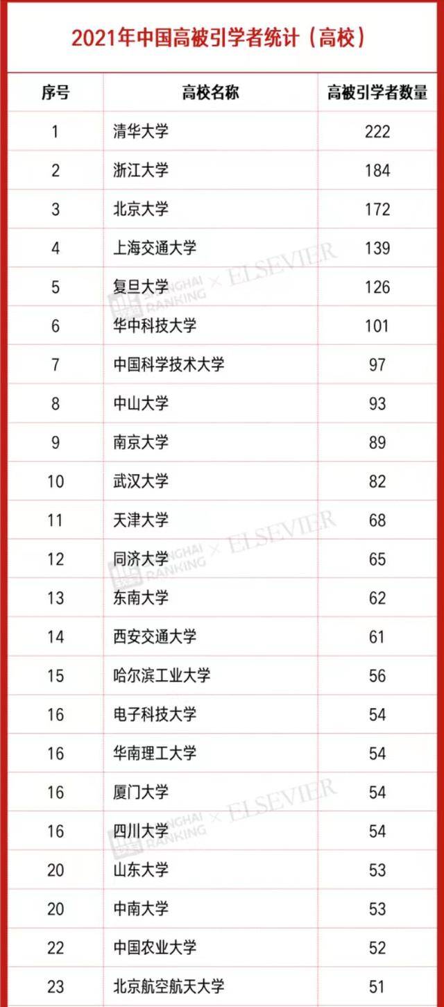 中国大学高被引学者排名(清华大学、浙江大学、北京大学位列三甲)-1 中国大学高被引学者排名(清华大学、浙江大学、北京大学位列三甲)插图