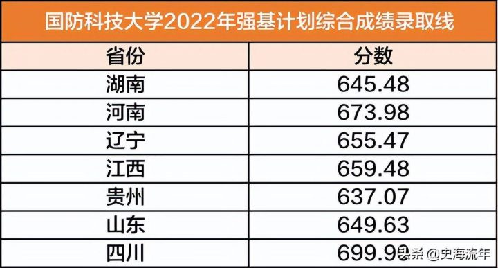 强基计划36所大学录取分数线2022(详细,建议收藏)-1 强基计划36所大学录取分数线2022(详细,建议收藏)-1