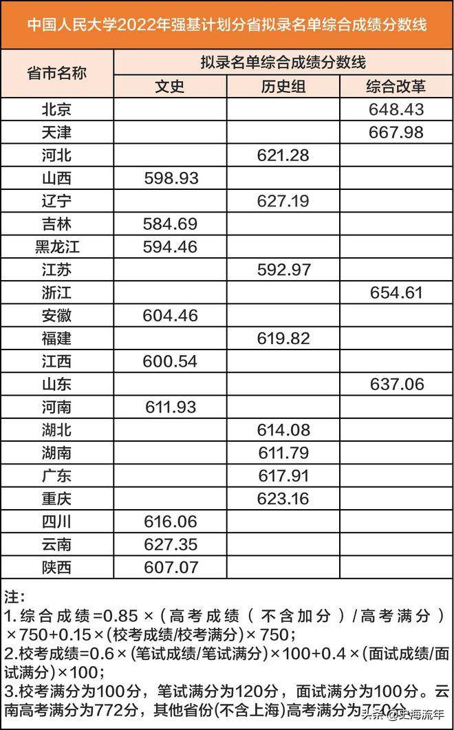 强基计划36所大学录取分数线2022(详细,建议收藏)-1 强基计划36所大学录取分数线2022(详细,建议收藏)-1