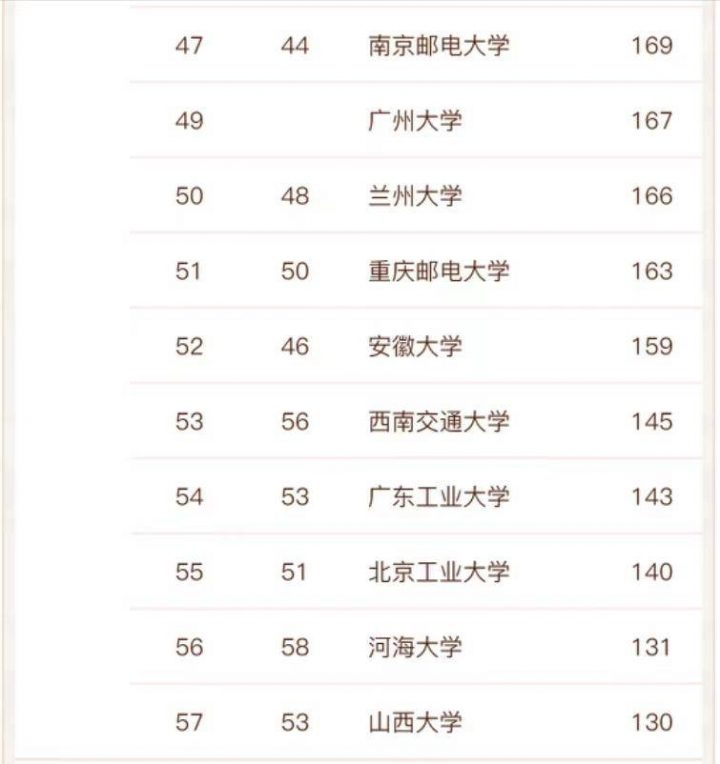 计算机专业大学排名2022(143所高校进入榜单,清华大学排名第一)-1 计算机专业大学排名2022(143所高校进入榜单,清华大学排名第一)插图6