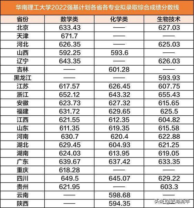 强基计划36所大学录取分数线2022(详细,建议收藏)-1 强基计划36所大学录取分数线2022(详细,建议收藏)-1