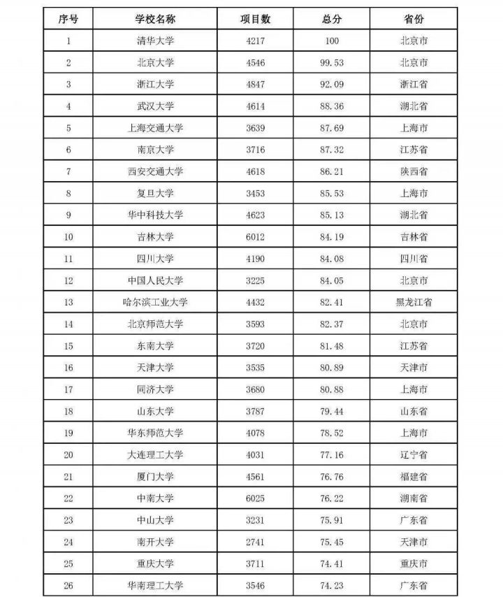 2022本科大学教师教学发展指数300强(300所大学进入榜单,清华大学排名第一)-1 2022本科大学教师教学发展指数300强(300所大学进入榜单,清华大学排名第一)插图