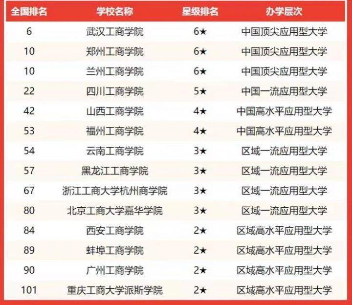 工商类大学排名2022(浙江工商大学排名第一)-1 工商类大学排名2022(浙江工商大学排名第一)插图3