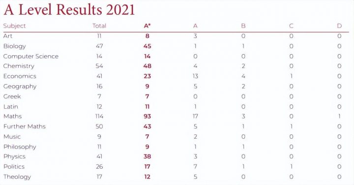 「英国私立中学」莫德林学院学校(Magdalen College School):全日制私立寄宿学校-1 「英国私立中学」莫德林学院学校(Magdalen College School):全日制私立寄宿学校插图6